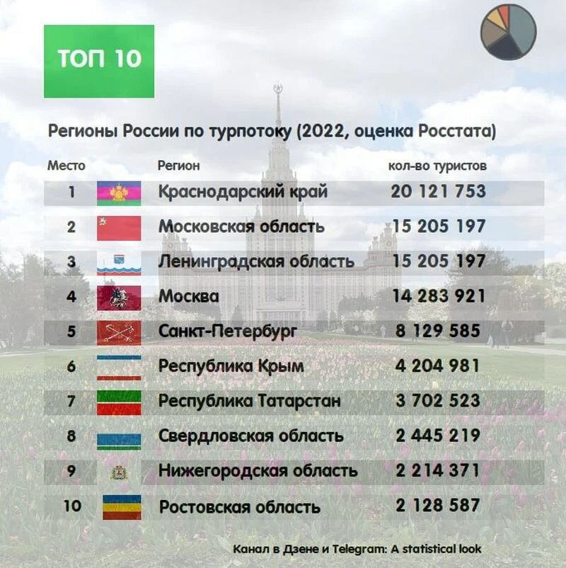 Регион тур