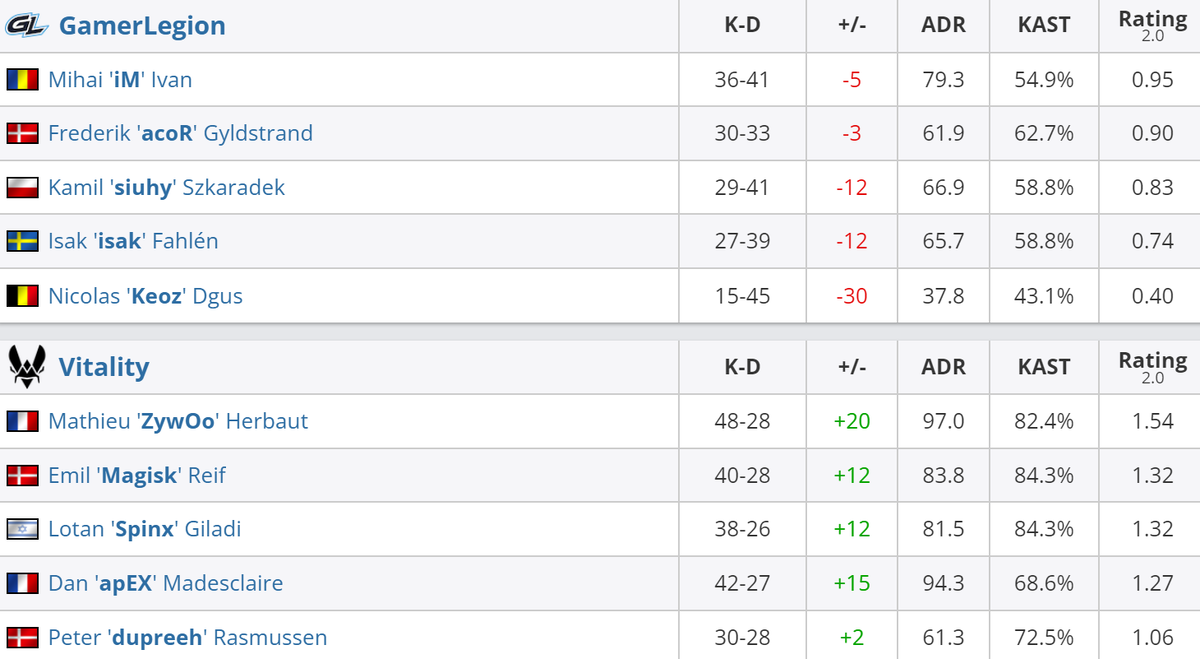     Статистика игроков матча GamerLegion – Vitality