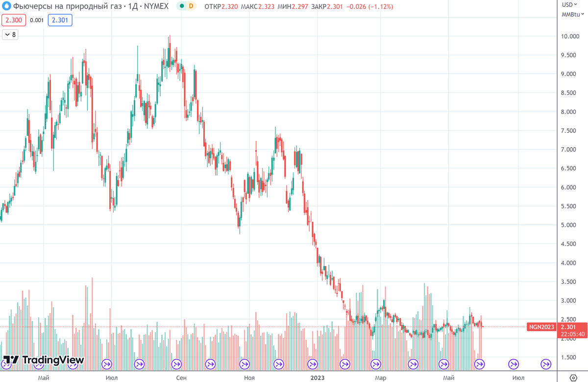 График (D1) фьючерса на газ на NYMEX