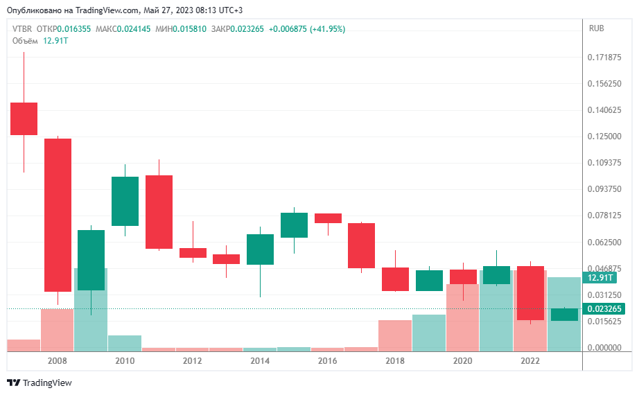 Годовой график акций ВТБ, дата: 27.05.2023. Источник: https://smart-lab.ru/gr/MOEX.VTBR 