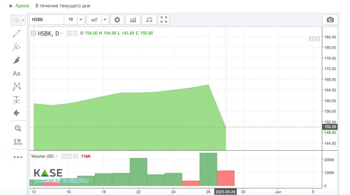    Источник: KASE Август Макаров
