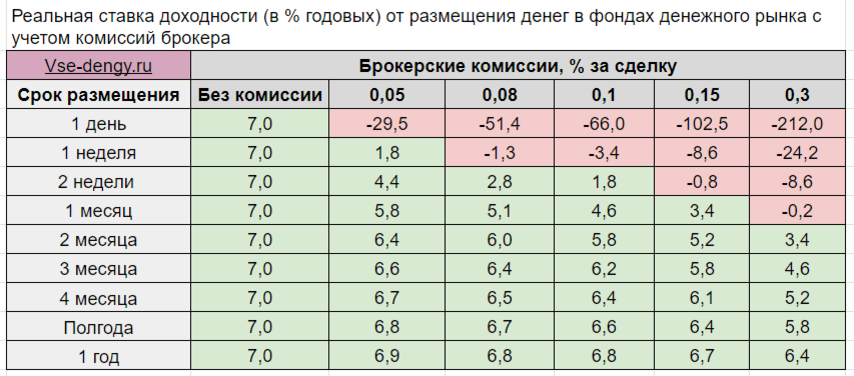 Фонды денежного рынка