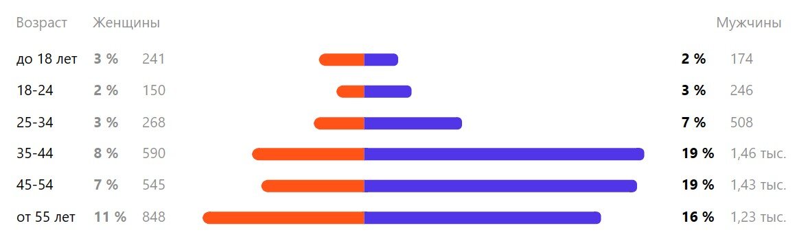 Статистика по возрасту и полу подписчиков