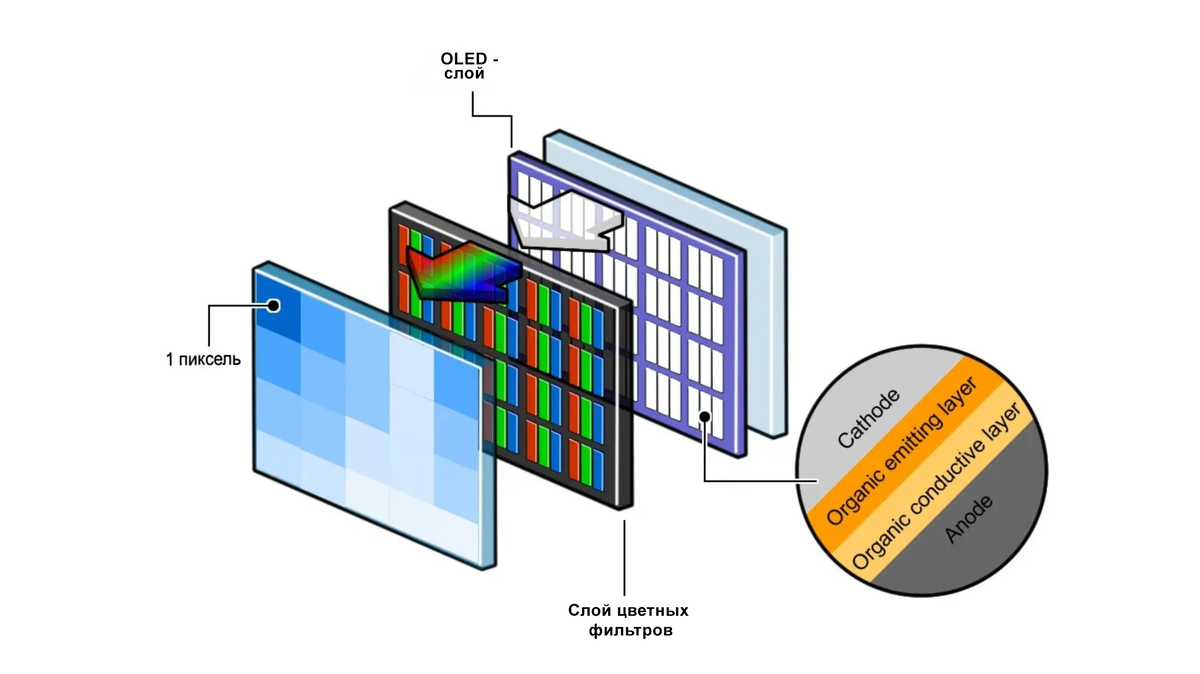 Типичная структура панели OLED