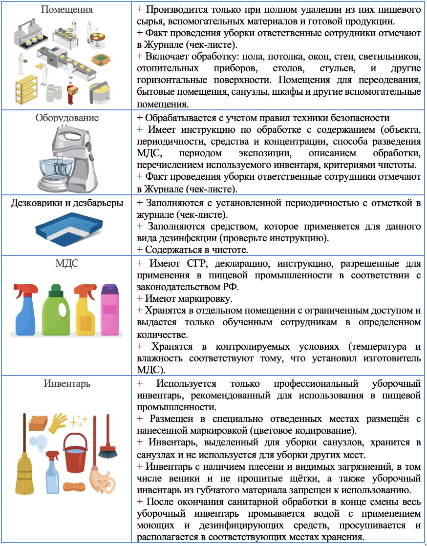 Что должна содержать санитарная программа? | Больше, чем ХАССП | Дзен