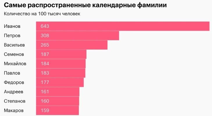 Сколько фамилий носит. Самые популярные фамилии. Самые распространенные фамилии. Самая популярная фамилия в мире.