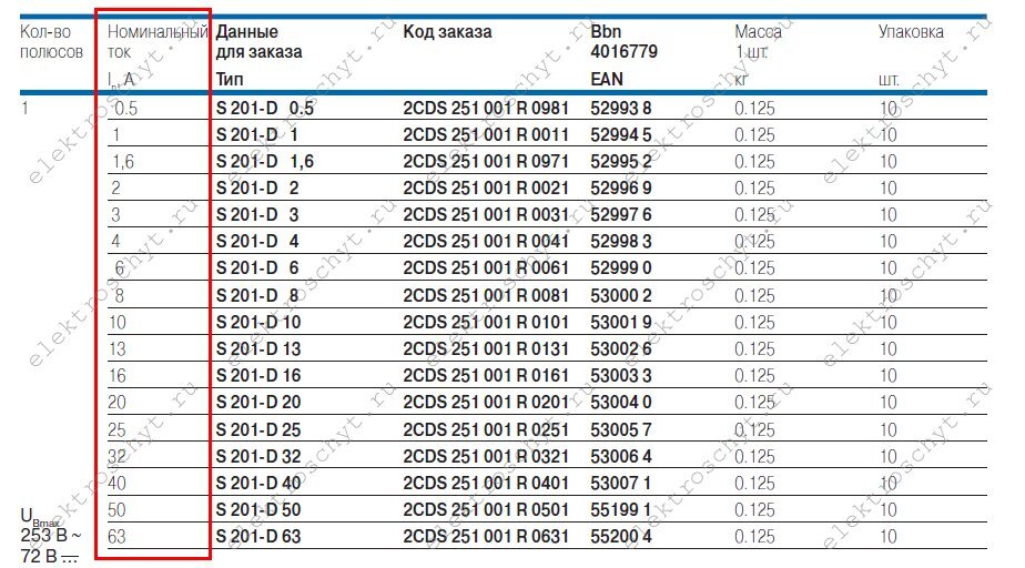 D номинальный. Номиналы автоматов по току свыше 100а. Таблица номиналов автоматических выключателей по току более 100а. Номиналы автоматических выключателей по току ABB. Автоматы АВВ номиналы таблица.