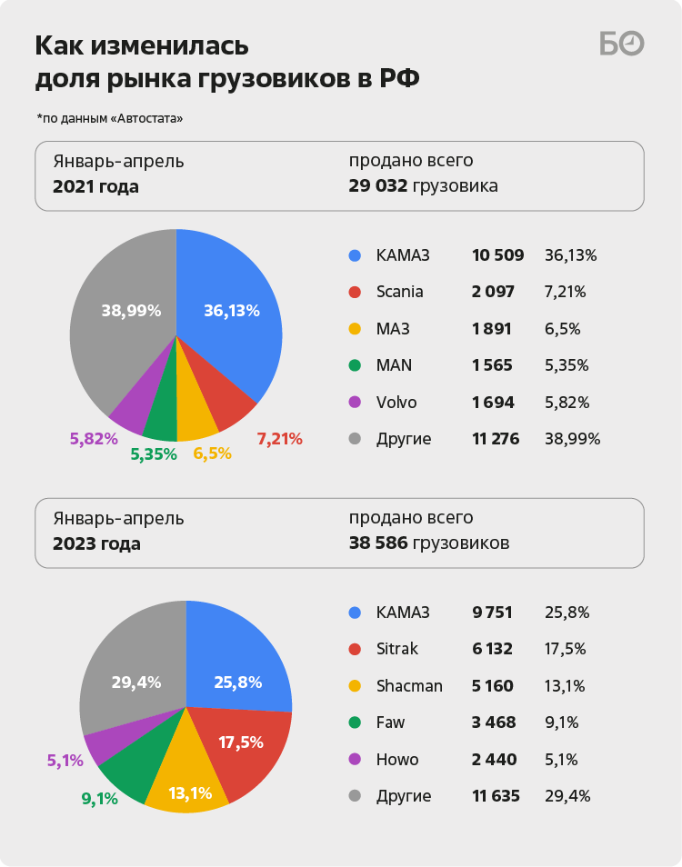 Пока челнинцы ищут комплектующие и снабжают СВО, повелителями российских дорог становятся Sitrak, Shacman, Faw и Howo Еще в конце прошлого года КАМАЗ перезапустил производство «санкционно устойчивого»-2