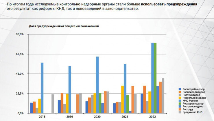 Источник: индекс "Административное давление — 2023"