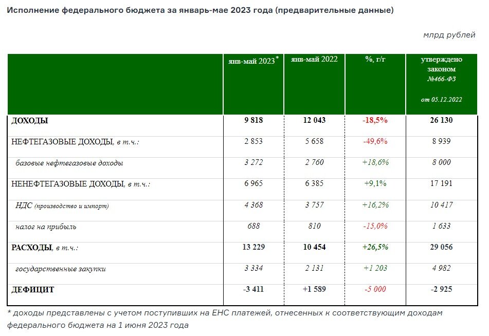 Ссл бюджет план минфин ру