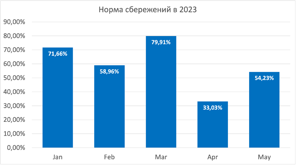 Норма сбережений в 2023 году