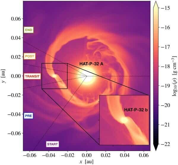    Смоделированное поведение хвостов HAT-P-32b / © M. MacLeod (Harvard-Smithsonian Center for Astrophysics) and A. Oklopčić