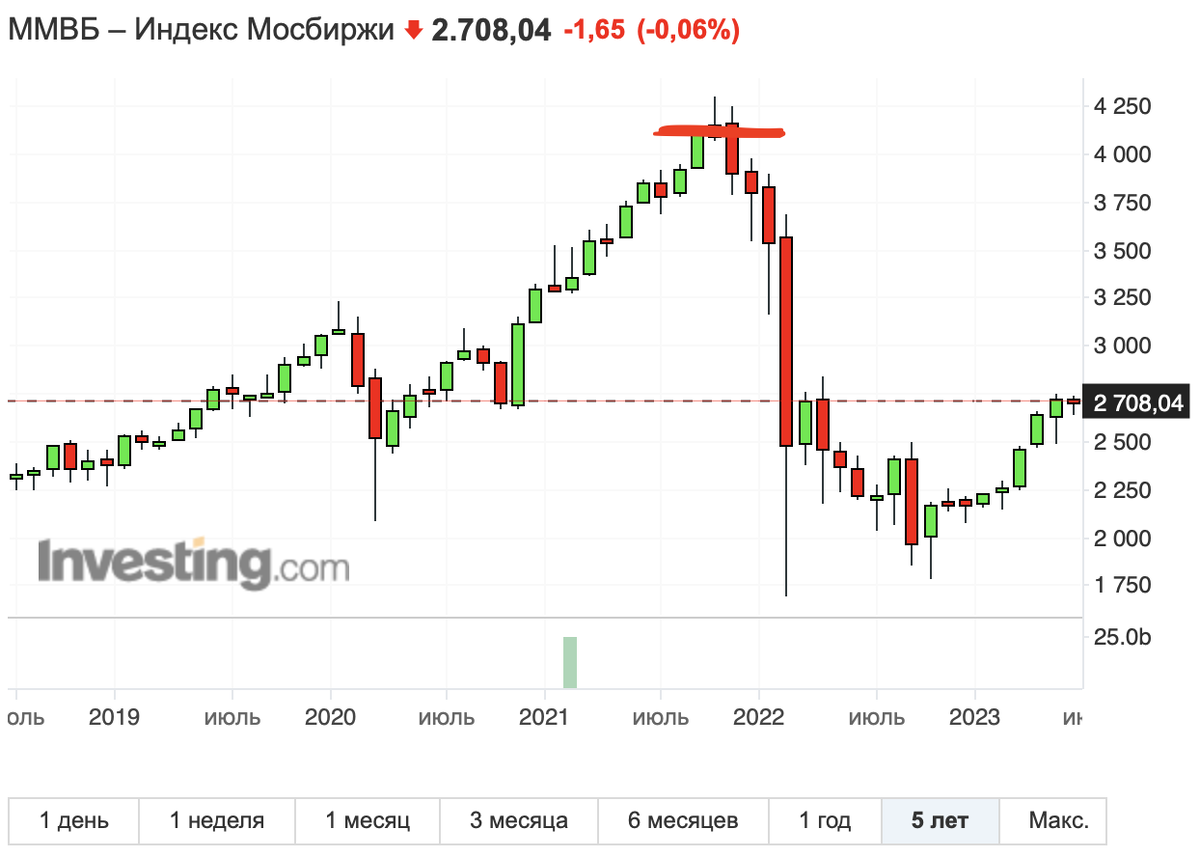 в октябре 2021 российский рынок восстановился от ковида и показал новые максимумы, ничего не предвещало беды кроме волнений на западных границах