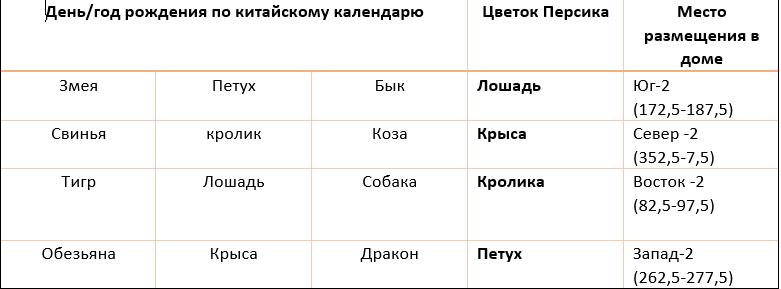 В левой части колонки находим свой день/год рождения , справа компасное направление  (градусы) для нахождения конкретного места для установки Цветка Персика