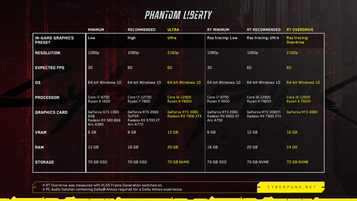 Системные требования Phantom Liberty