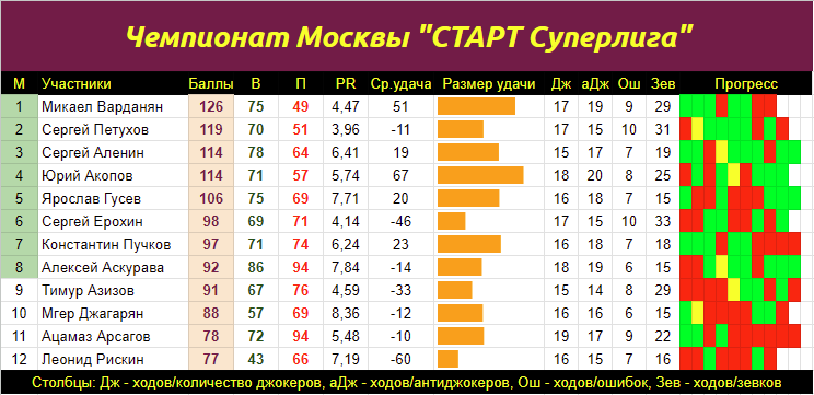 Первенство москвы футбол 1 лига