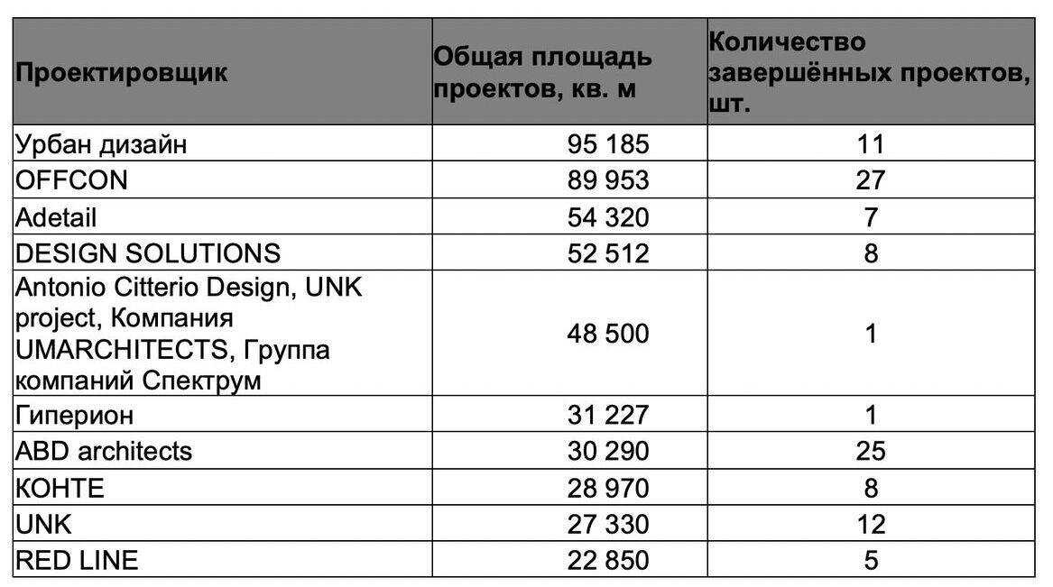 CORE.XP📷Топ-10 проектировщиков строительных компаний по реализации офисных помещений с отделкой