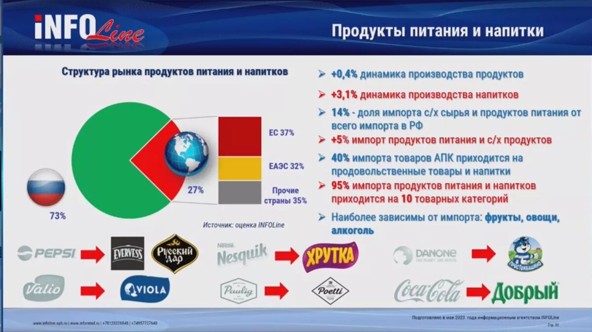 В 2022 году импорт FMCG-товаров в Россию вырос | Retail.ru о розничной  торговле | Дзен