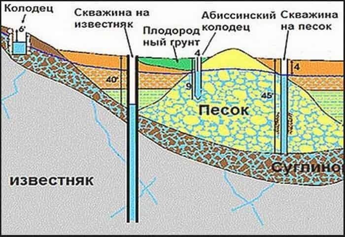 Бурение скважин на песок