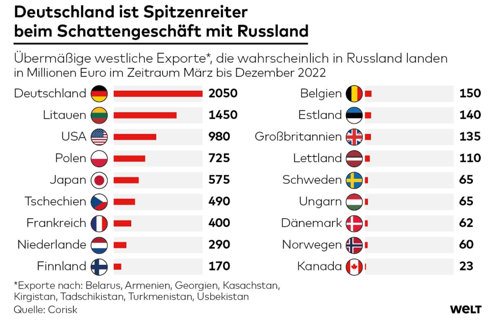 Страны-лидеры в теневой торговле с Россией через третьи страны: Германия в лидерах, наторговав на €2 млрд. Капитализмус! 😀