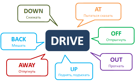 Take off перевод с английского на русский. Фразовые глаголы. Английские фразовые глаголы. Tear фразовые глаголы. Drive Фразовый глагол.