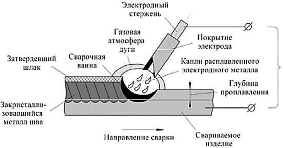 Как называется сварка электродами. Как называется сварка электродами