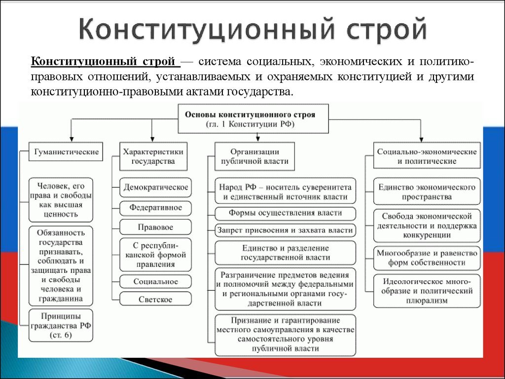 Содержание понятия закона. Конституция РФ основы конституционного строя. Основные принципы конституционного строя РФ схема. Схема основ конституционного строя по Конституции РФ. Схема принципы конституционного строя Российской Федерации