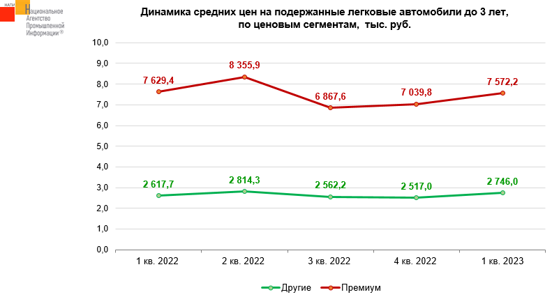 Рост цен 2023 году. Средний Возраст автомобилей. Средний Возраст автомобилей в России 2023. Рост стоимости. Средний Возраст авто в РФ.