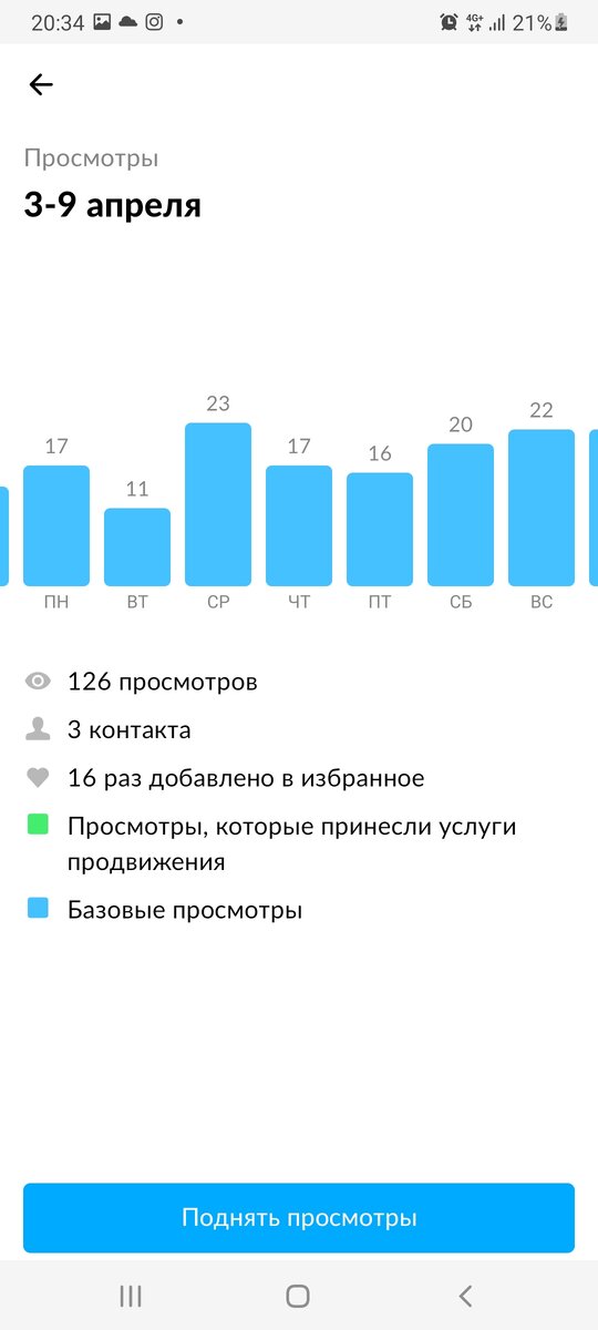 Уже три запроса по вещи,  просмотры держатся на хорошем уровне