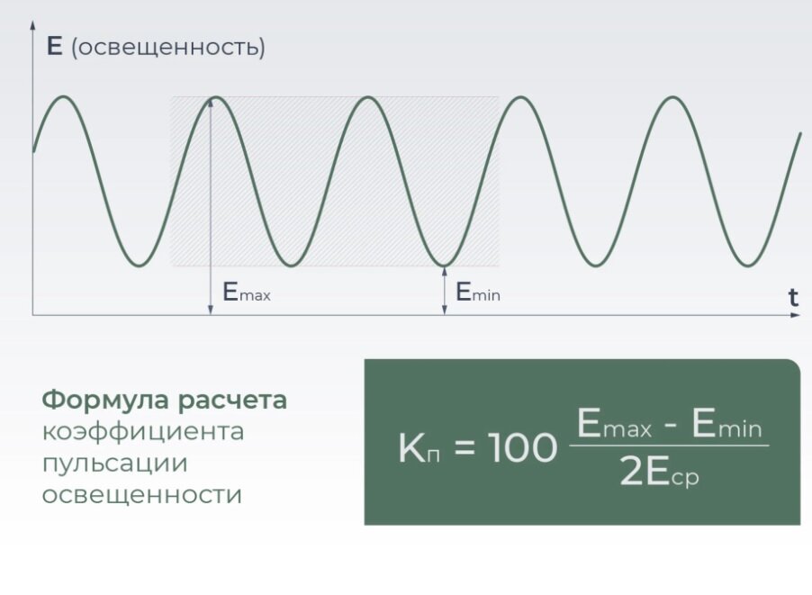 Коэффициент пульсации кп. Коэффициент пульсации освещенности. Коэффициент пульсации светового потока. Коэффициент пульсации ламп. Коэффициент пульсации формула