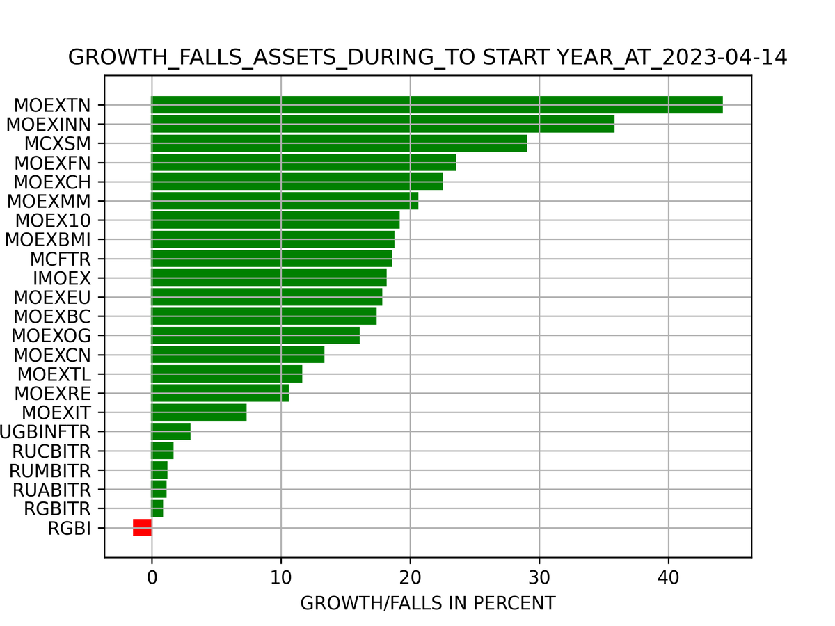 График форекс. Биржа ценных бумаг. Сколько можно стоять на бирже 2023. Минимальное пособие по безработице. Сколько можно стоять на бирже 2023.