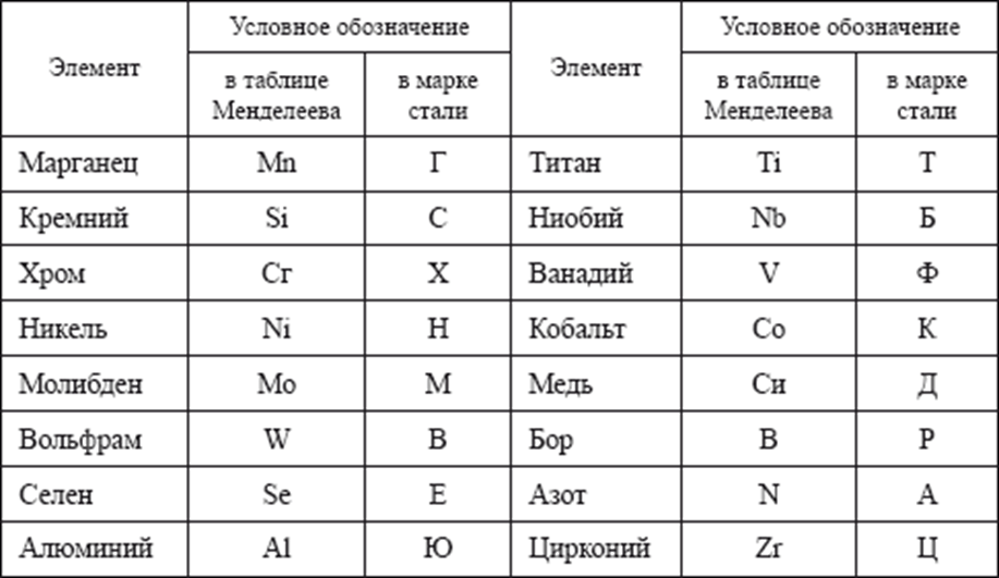 Стали и 0 9. Таблица расшифровки легированных сталей. Расшифровка букв маркировки сталей. Обозначения легирующих элементов в марках сталей. Марки стали с расшифровкой таблица.