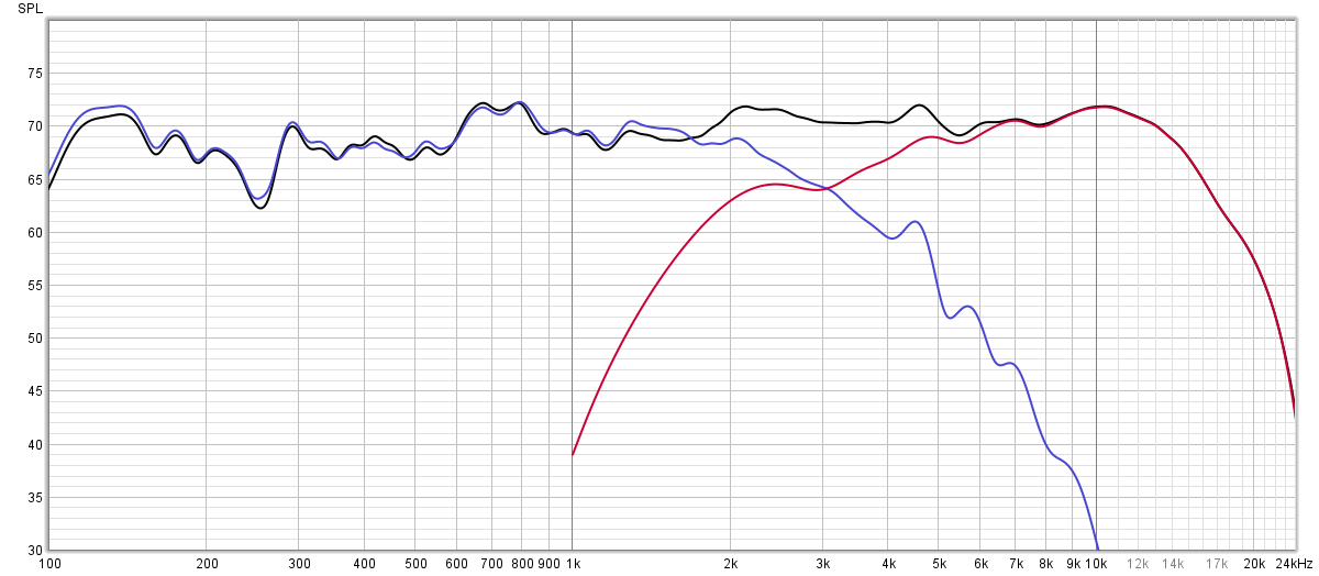 Синий - НЧ, красный - ВЧ, черный - сумма.
