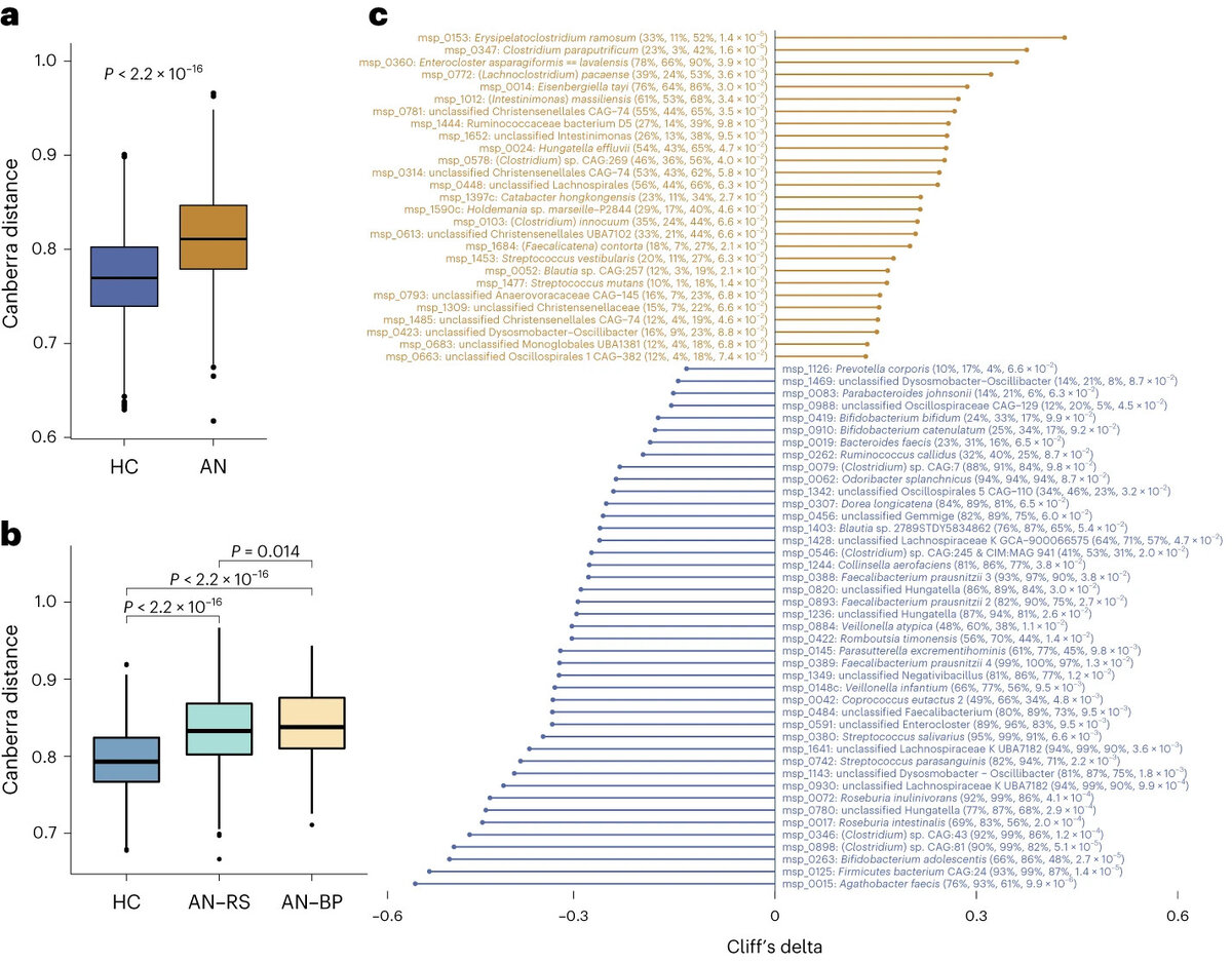   Yong Fan et al. / Nature Microbiology, 2023