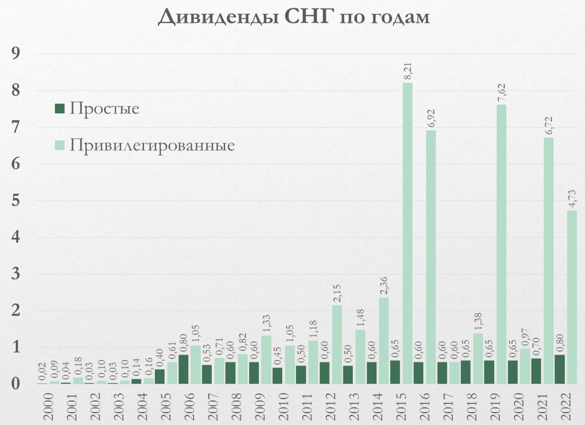 Выплаты дивидендов по акциям в 2023