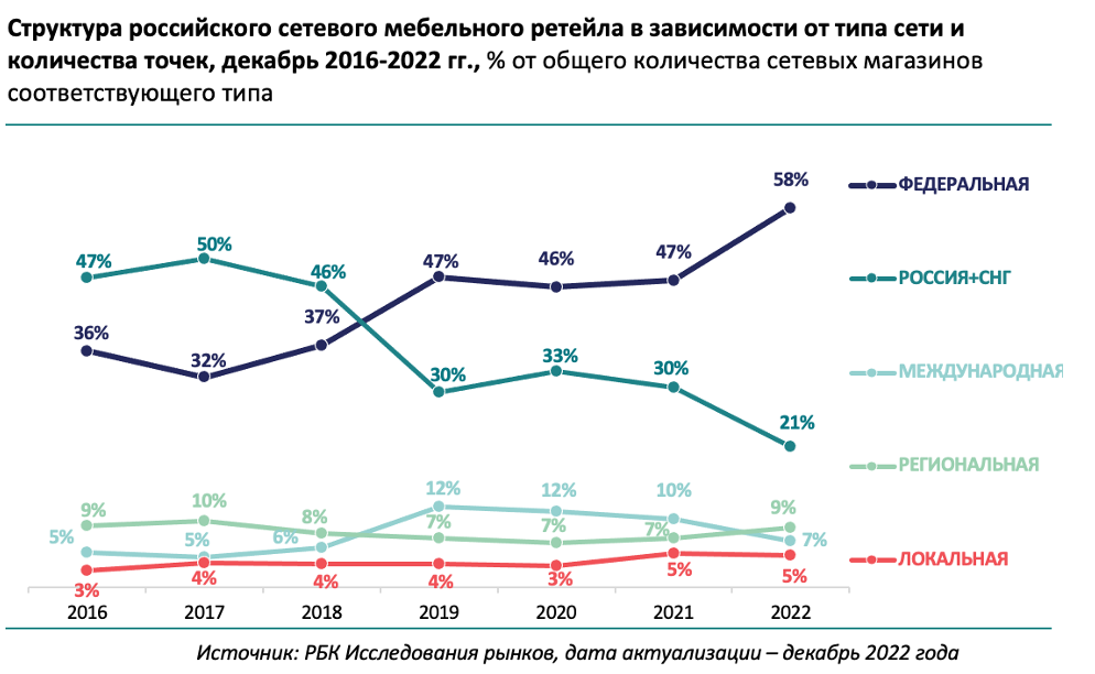 Сколько рынков в россии