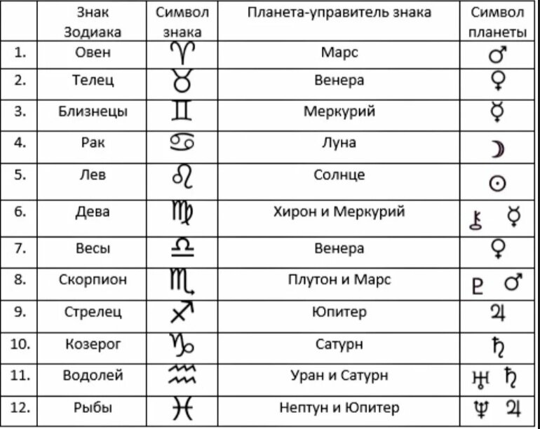 Таблица знаков Зодиака и их управителей