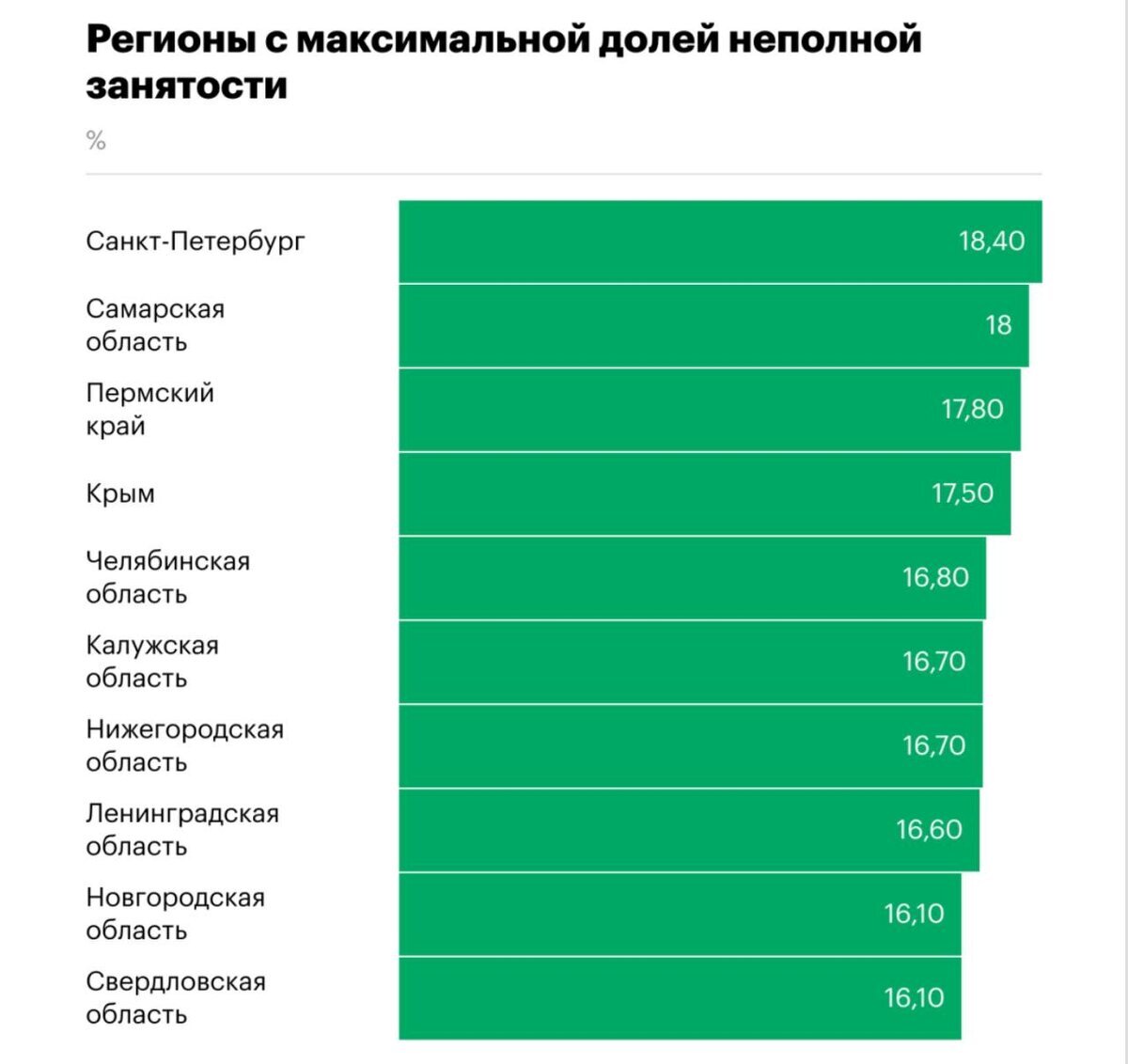 Уровень неполной занятости