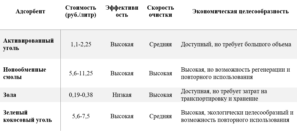 Сравнение различных адсорбентов для очистки сточных вод.