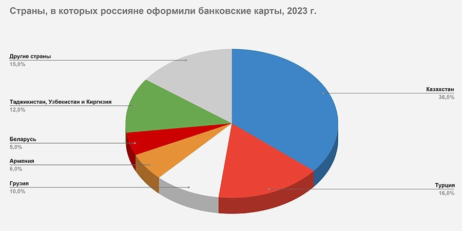 Карта зарубежного банка для россиян. Карта иностранного банка преимущества.