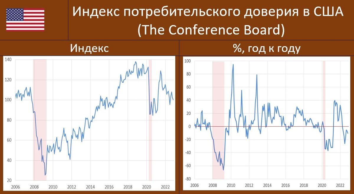 Ведущий экономический индекс (LEI) Conference Board для США в январе 2023 г. снизился на 0,3% до 110,3 (2016 г. = 100) после снижения на 0,8% в декабре. В настоящее время LEI снизился на 3,6% за шестимесячный период с июля 2022 г. по январь 2023 г., что является более резким снижением, чем снижение на 2,4% за предыдущий шестимесячный период (январь-июль 2022 г.).