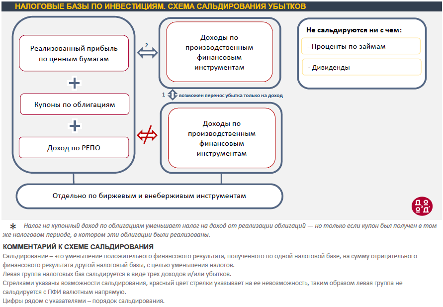 Сроки вычета в 2023. Имущественный налоговый вычет в 2023 году изменения разъяснения. Порядок сальдирования. Налоги с инвестиций. Имущественные налоги физических лиц схема.