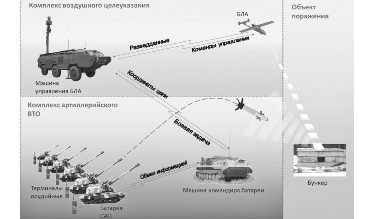 Схема разведывательно-ударного комплекс