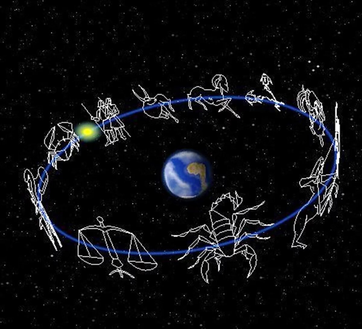 Яндекс картинки. Вот так мы видим этот зодиакальный пояс созвездий. желтый огонек - это Солнце, которое находится между созвездием Близнецов и Рака. В прошлом веке это было бы в июле, а теперь будет в августе. 