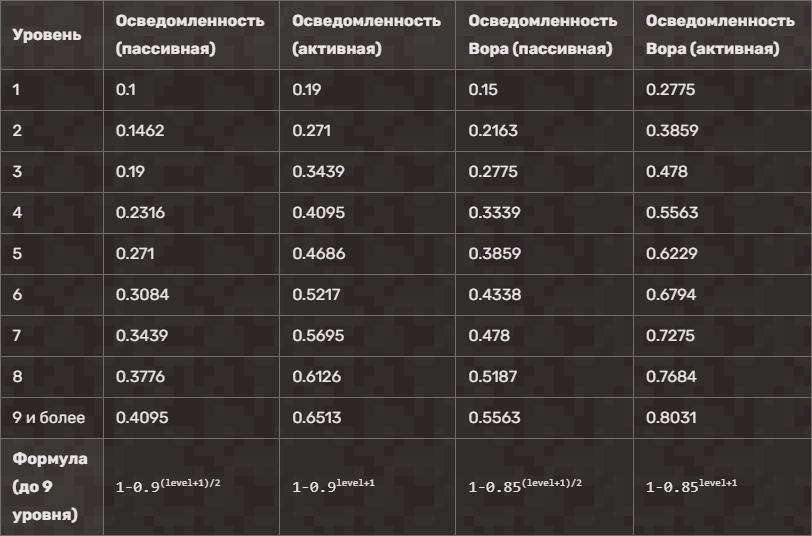 Источник: https://pixeldungeon.fandom.com/wiki/Level#Awareness