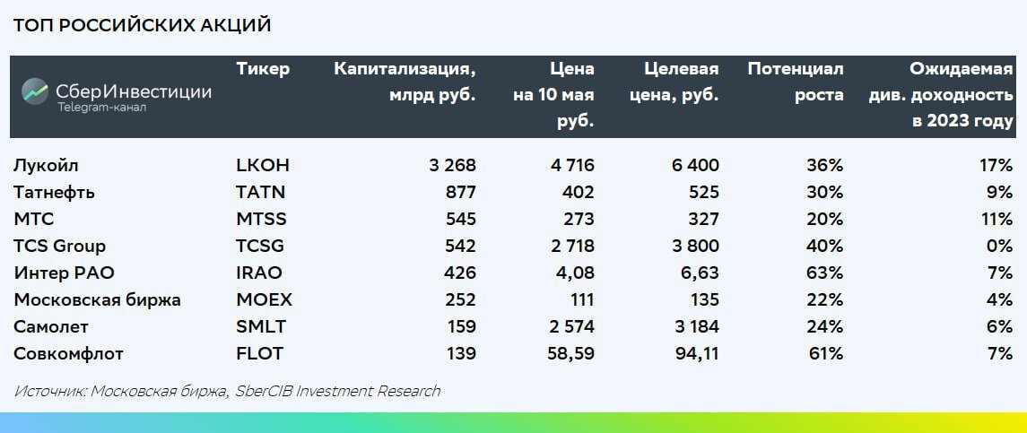«СберИнвестиции»📷Обновленная подборка лучших акций на российском рынке
