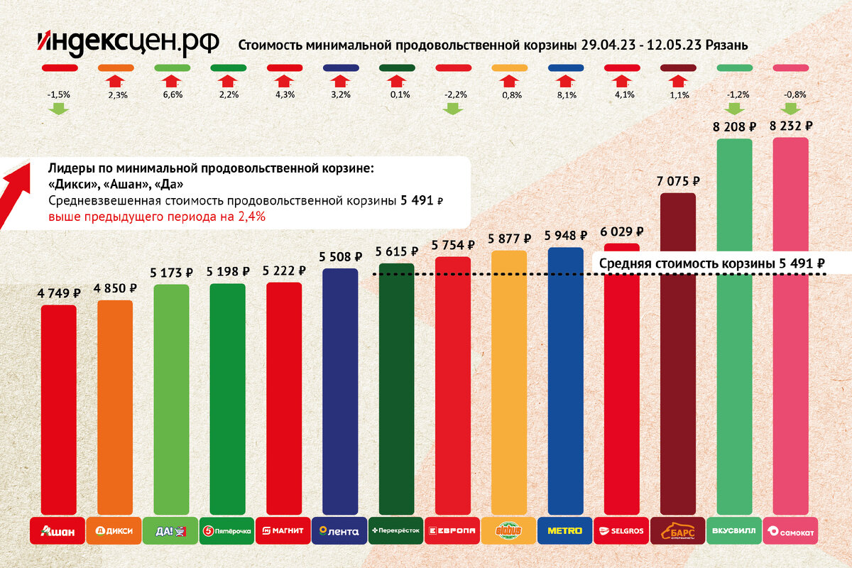 Стоимость минимальной продовольственной корзины в магазинах Рязани