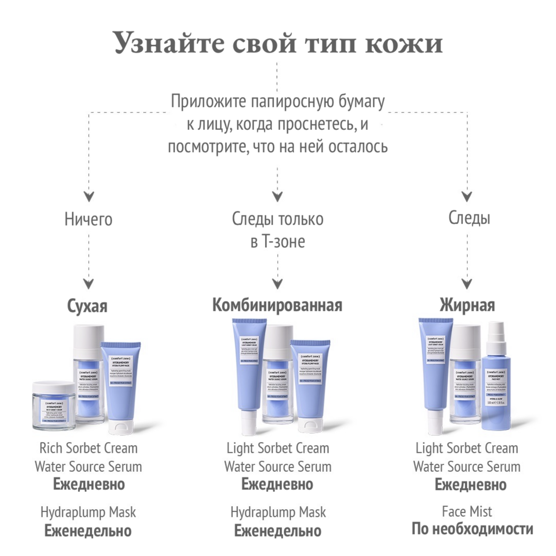 Схема ухода за лицом