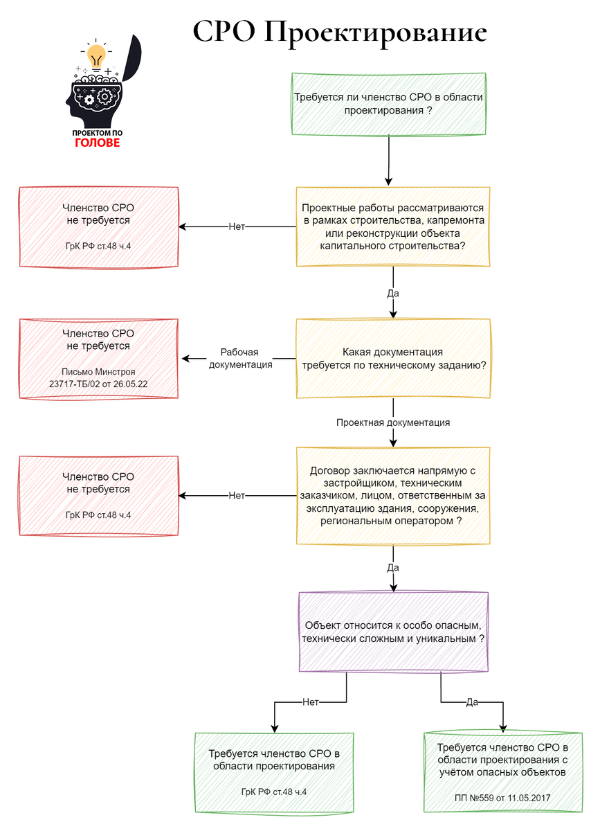 Нужно ли сро для разработки проекта рекультивации