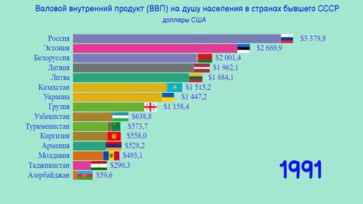 Ввп внп на душу населения